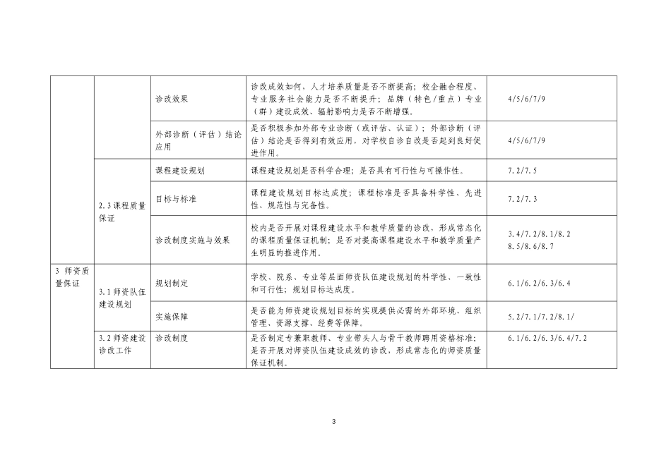 高职院校内部质量保证体系诊断项目参考表_第3页