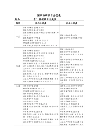 国家科研项目分类表