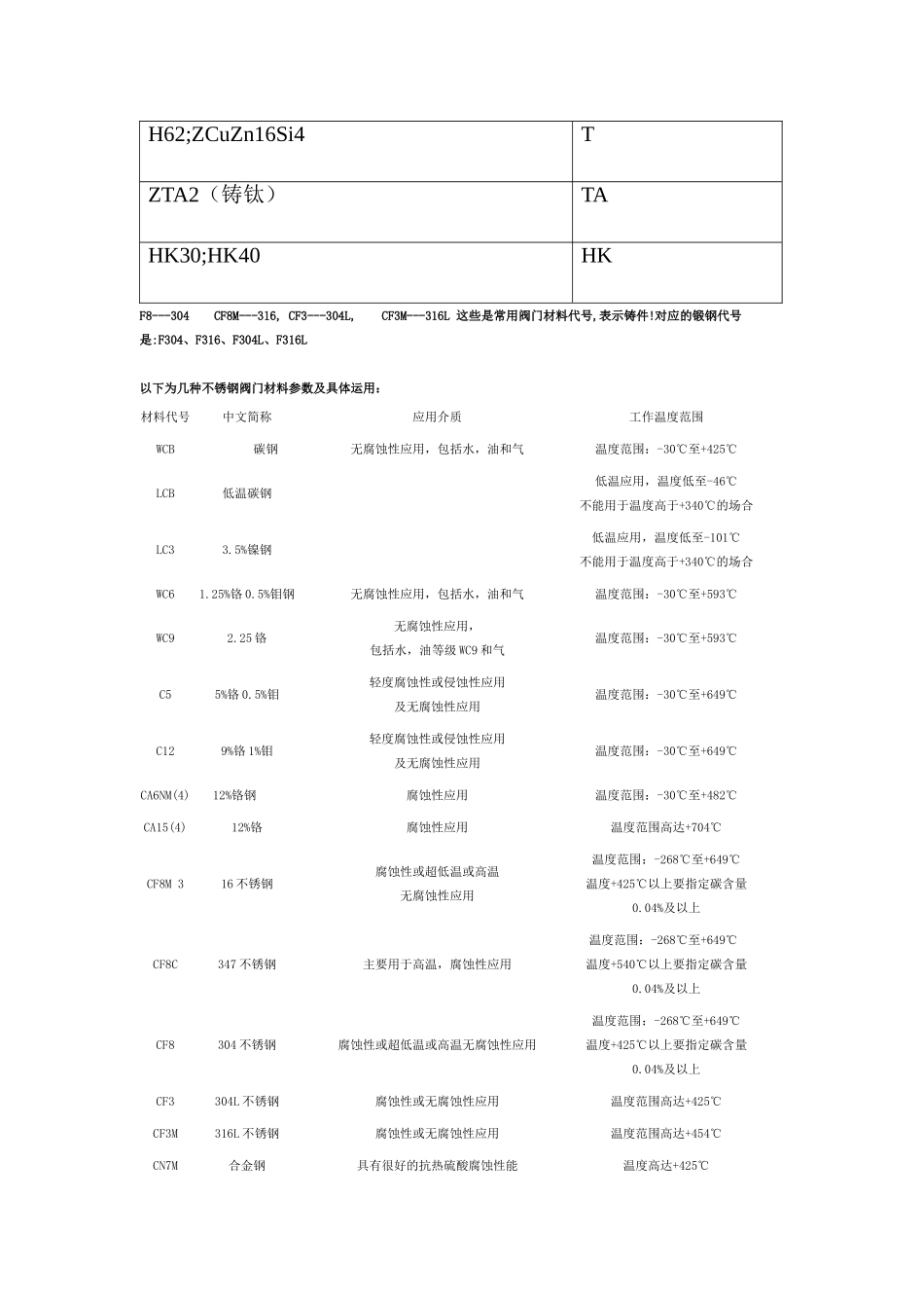 阀体材质代号一览表_第2页