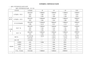 建筑工程类别划分标准