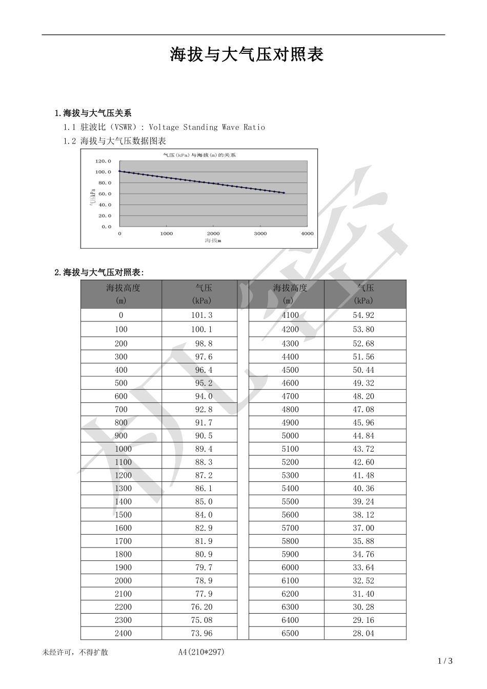 海拔与气压对照表-A0_第1页