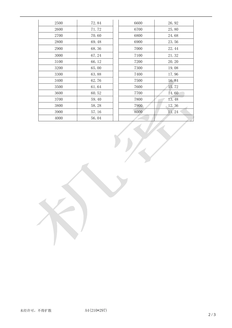海拔与气压对照表-A0_第2页