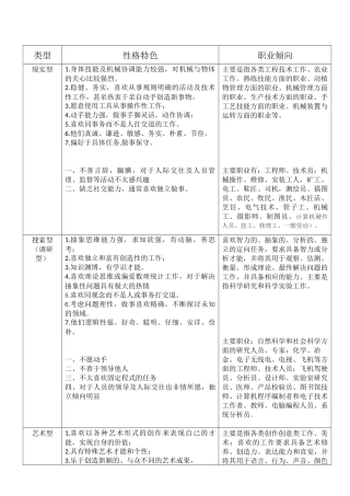 霍兰德职业测试的性格六大类型