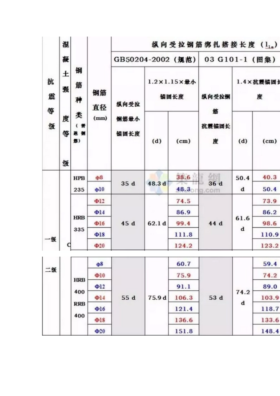 钢筋搭接长度要求一览表_第2页