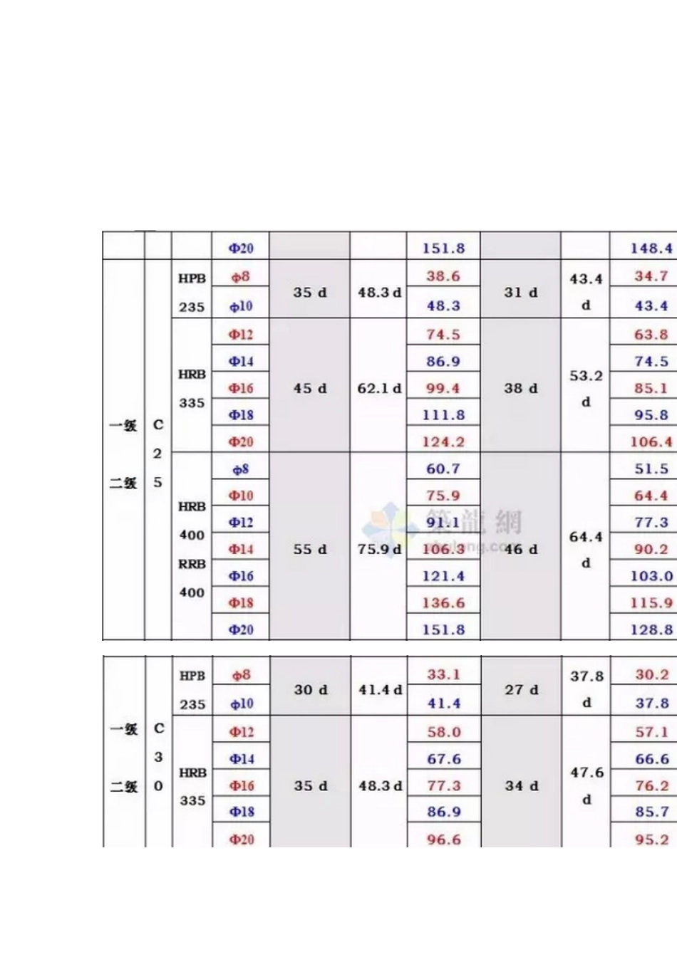 钢筋搭接长度要求一览表_第3页