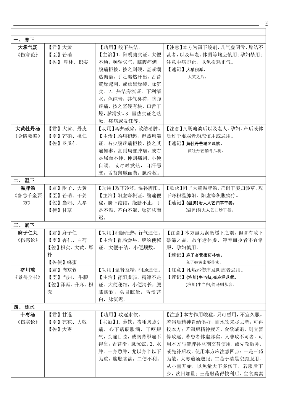 方剂学速记表格2017_第2页
