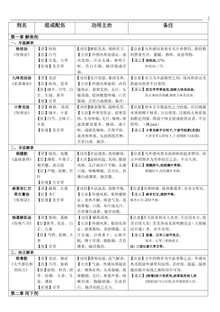 方剂学速记表格2017