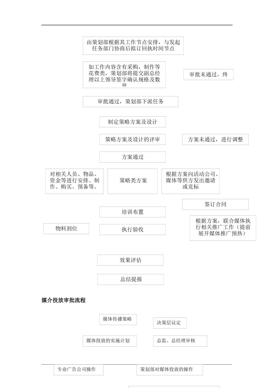 策划部工作流程_第2页