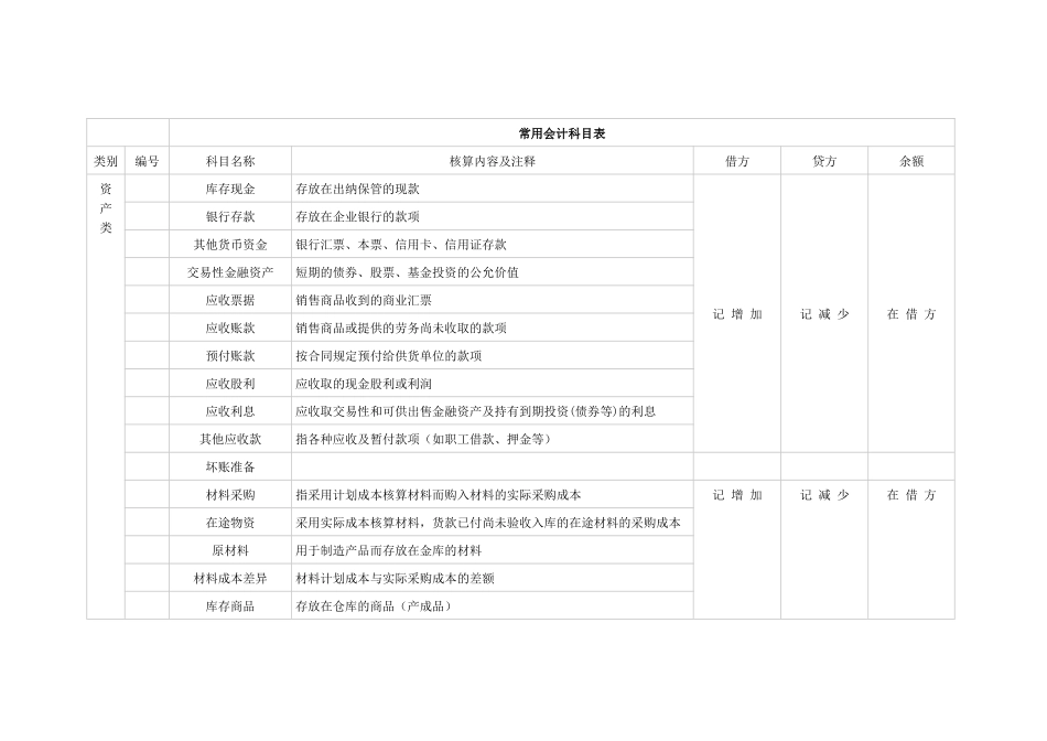 常用会计科目表_第1页