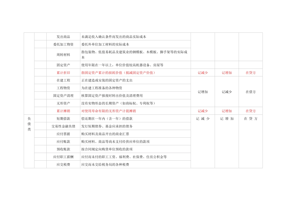 常用会计科目表_第2页