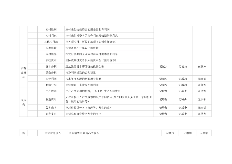 常用会计科目表_第3页