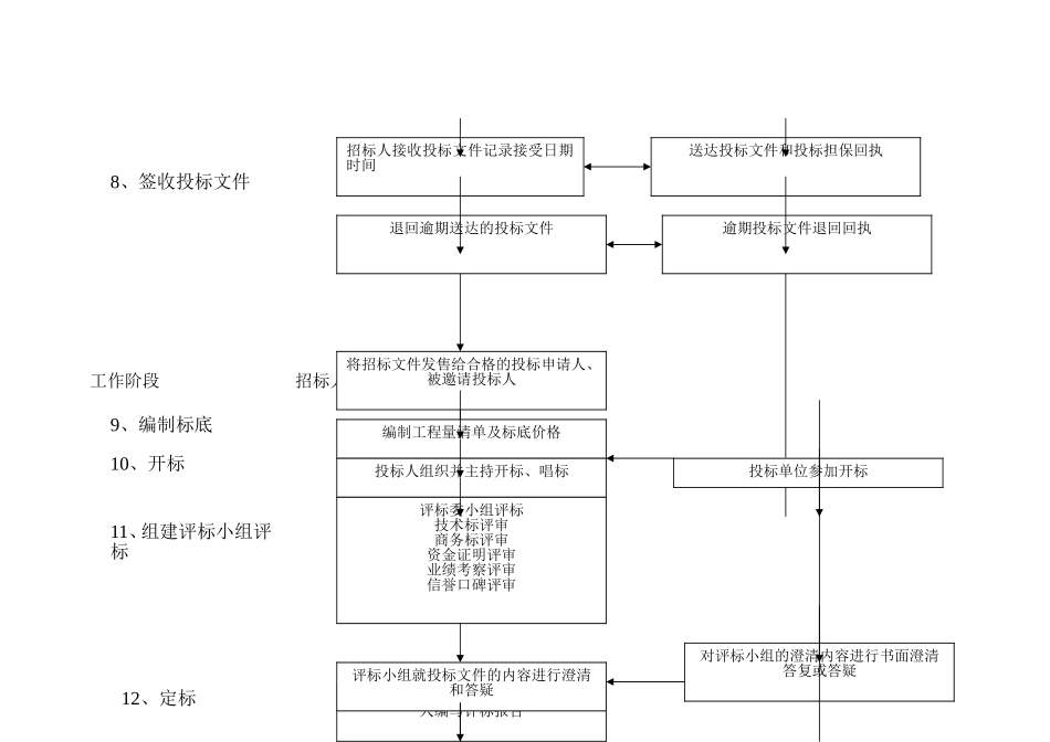 工程招投标流程图_第3页