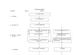 工程招投标流程图