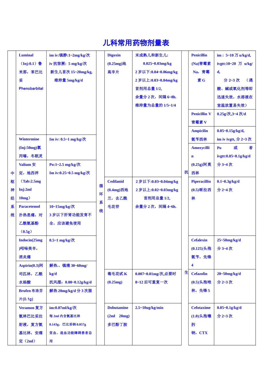 儿童常用药物剂量表_第1页