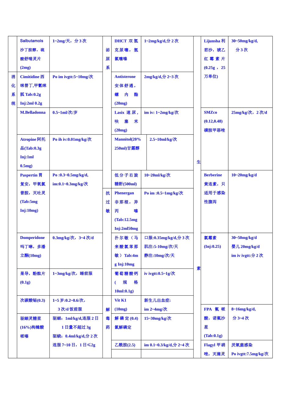 儿童常用药物剂量表_第3页