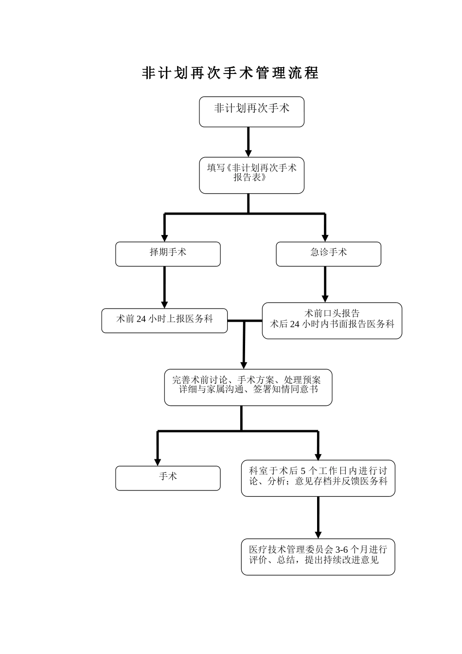 非计划再次手术管理制度与流程(修改后拟定稿)_第3页