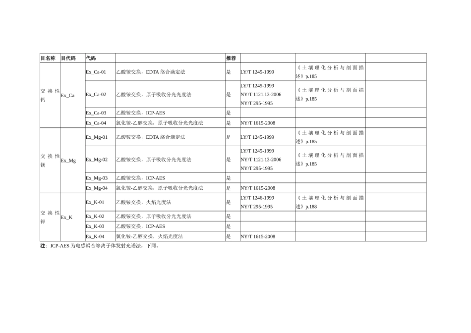 表8土壤监测常规测定指标的分析方法和适用范围_第2页