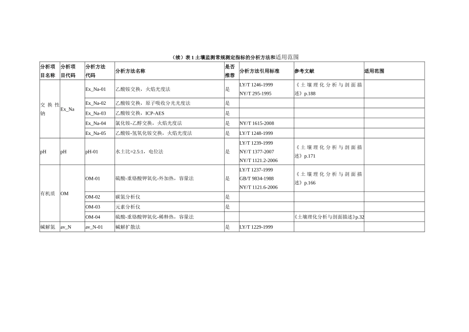 表8土壤监测常规测定指标的分析方法和适用范围_第3页