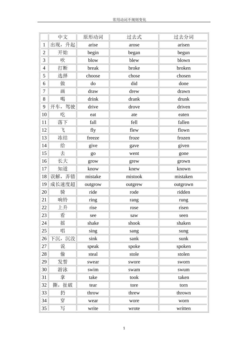常用动词不规则变化表(整理版)_第1页