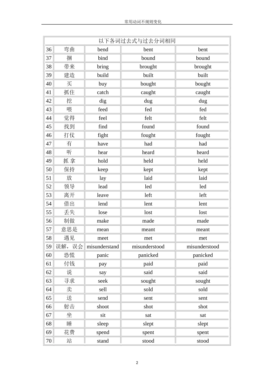 常用动词不规则变化表(整理版)_第2页