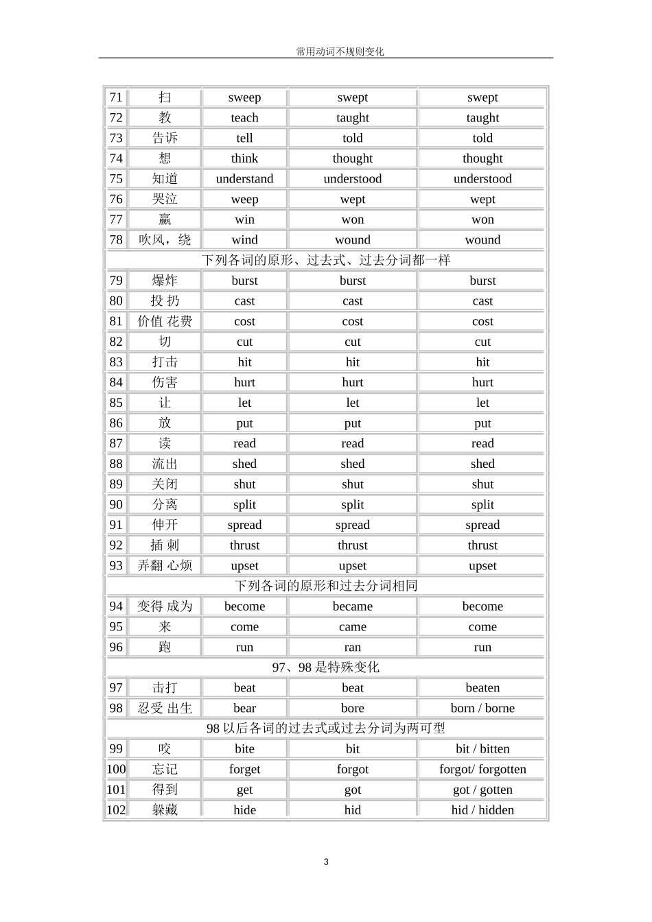 常用动词不规则变化表(整理版)_第3页