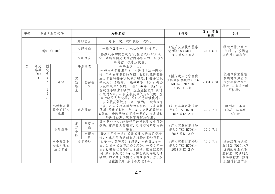 特种设备定期检验周期汇总表_第2页