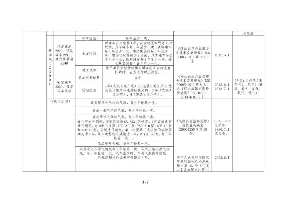 特种设备定期检验周期汇总表_第3页