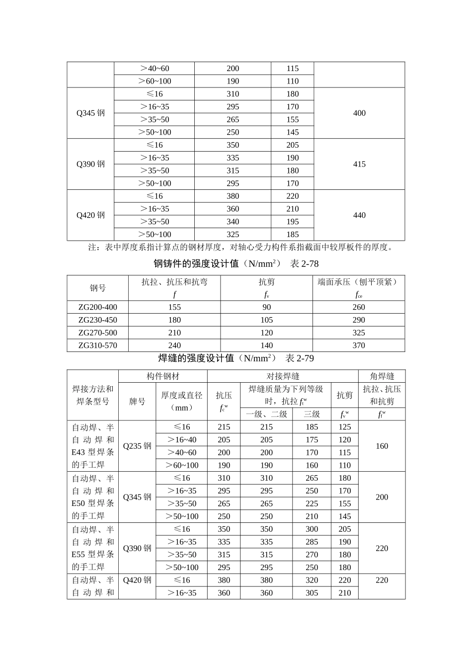 钢结构承载计算用表_第2页