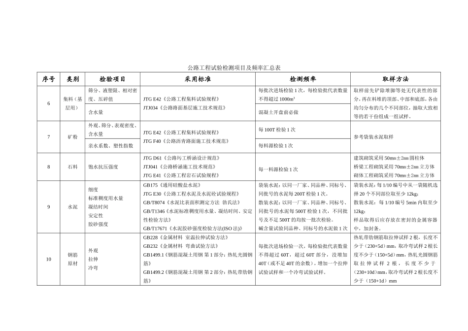 公路工程试验检测项目及频率汇总表_第2页