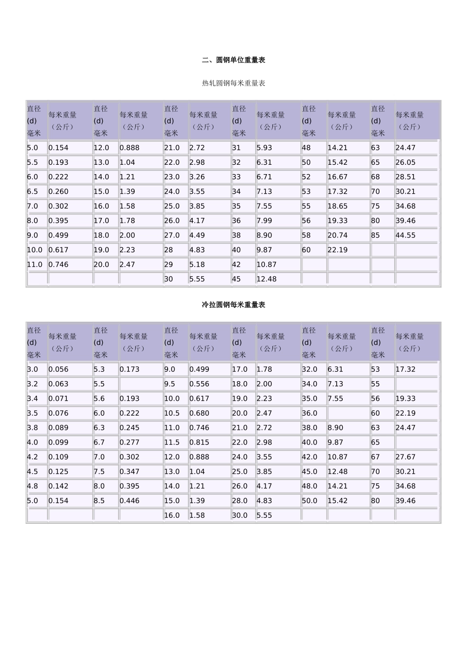 花纹钢板理论重量表_第2页