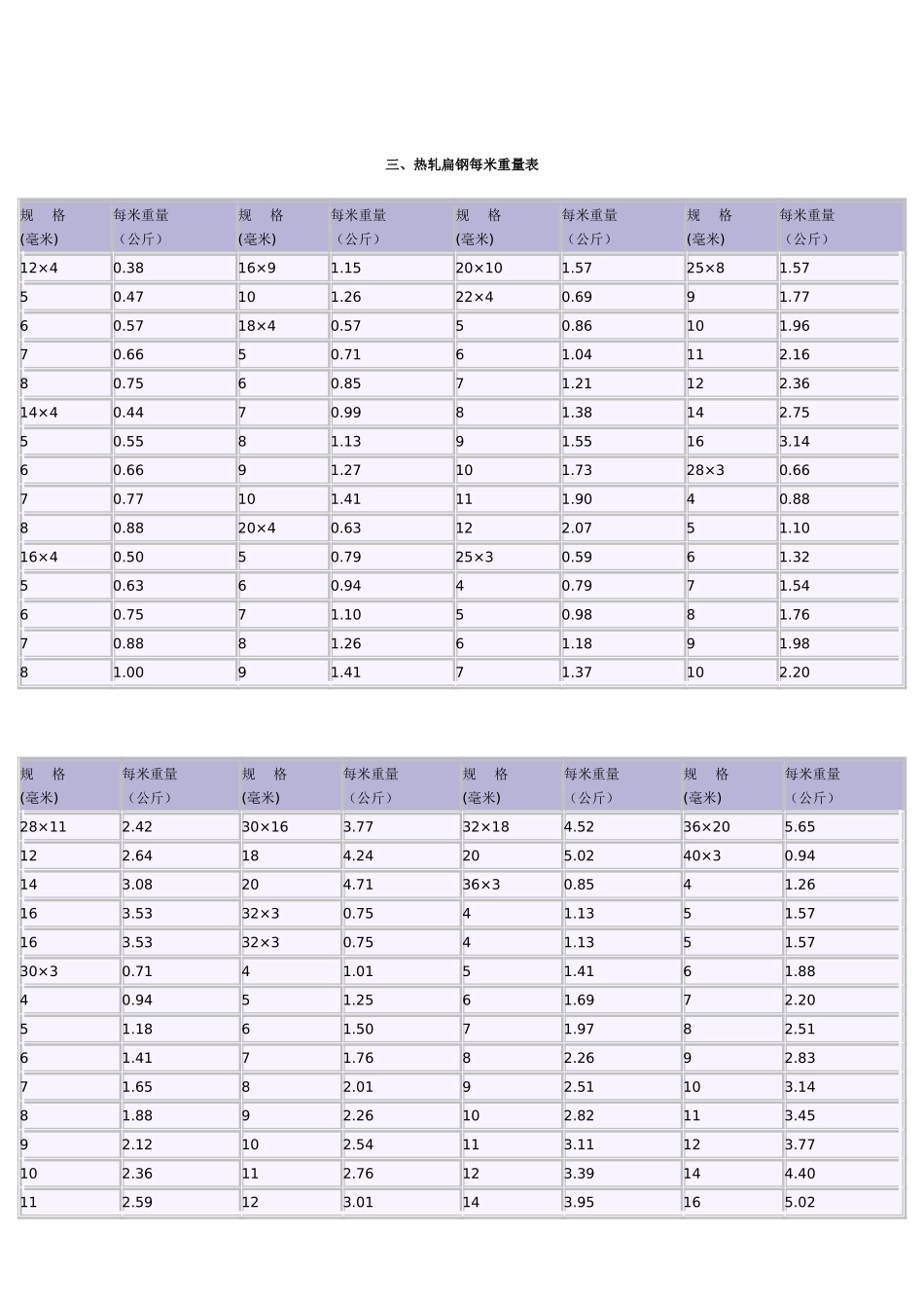 花纹钢板理论重量表_第3页