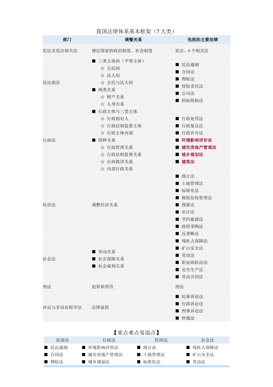 我国法律体系基本框架(图表总结)_第1页