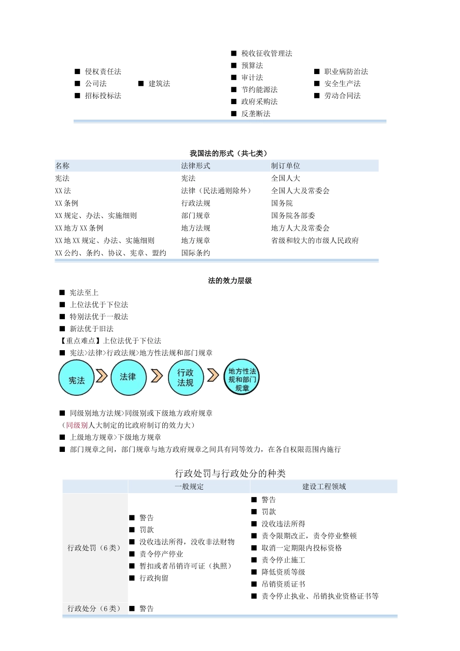 我国法律体系基本框架(图表总结)_第2页