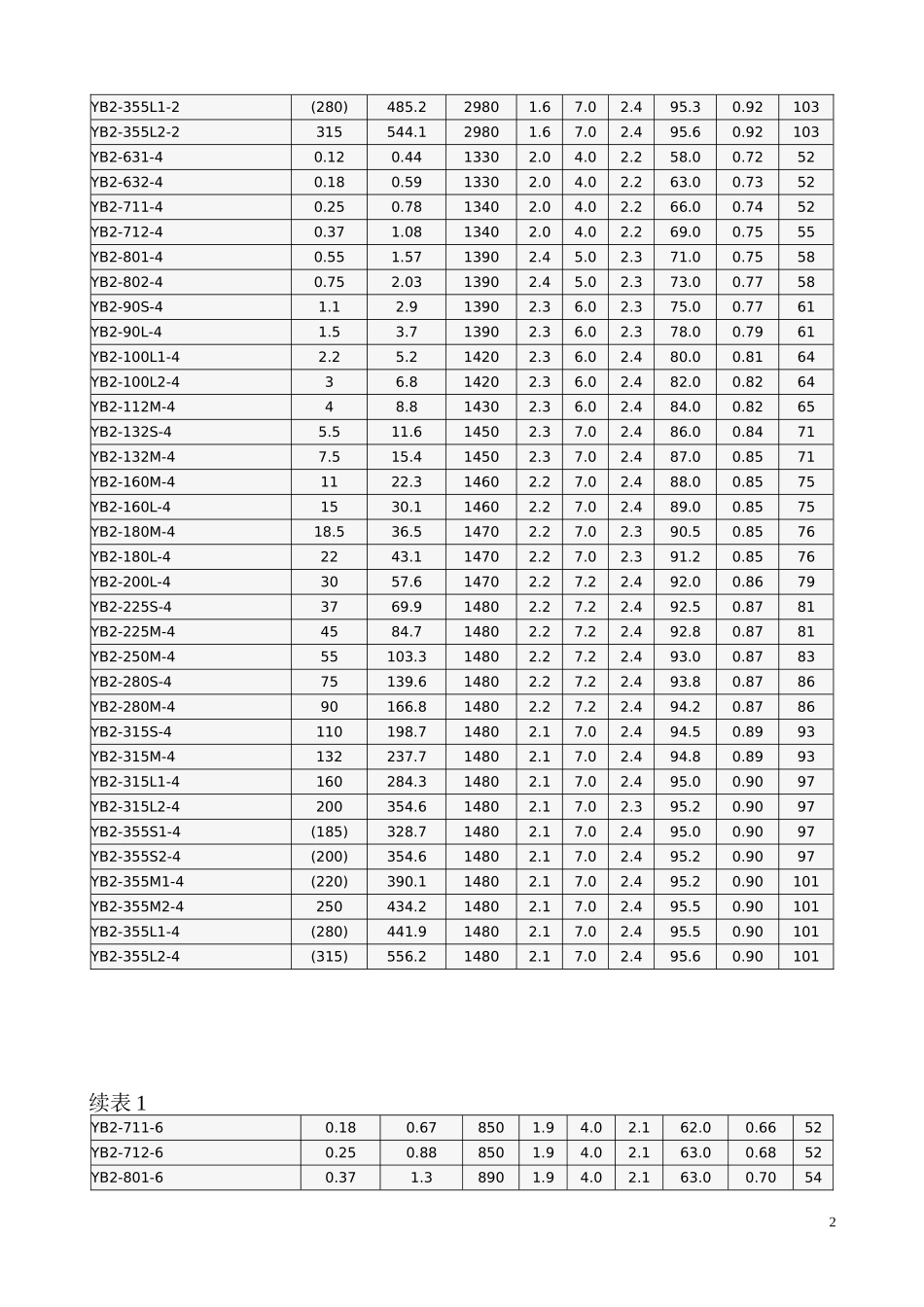 电机型号、机座号、功率对照表_第2页