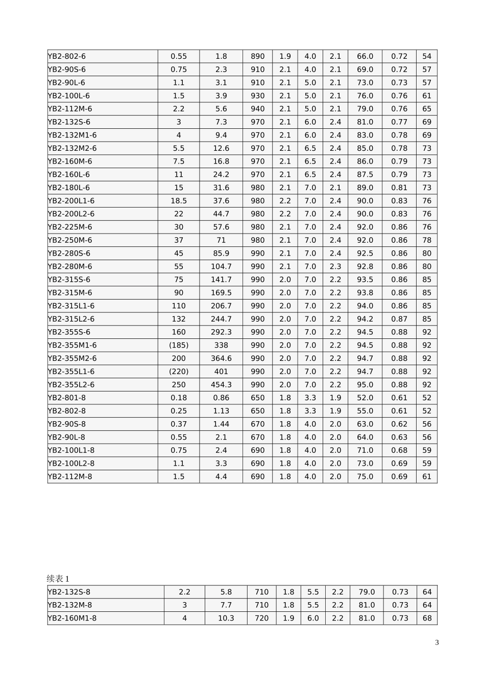 电机型号、机座号、功率对照表_第3页