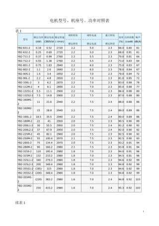 电机型号、机座号、功率对照表