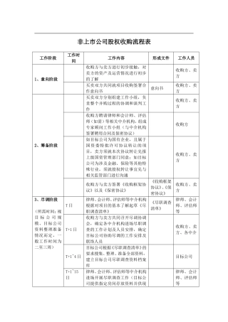 非上市公司股权收购流程表