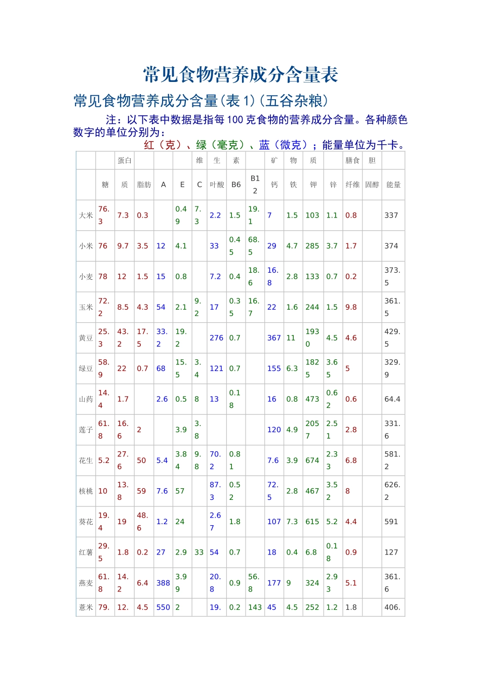 常见食物营养成分含量表(最新)_第1页