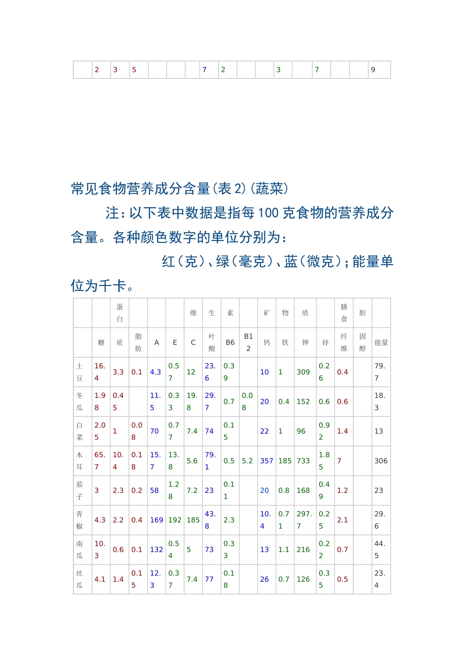 常见食物营养成分含量表(最新)_第2页