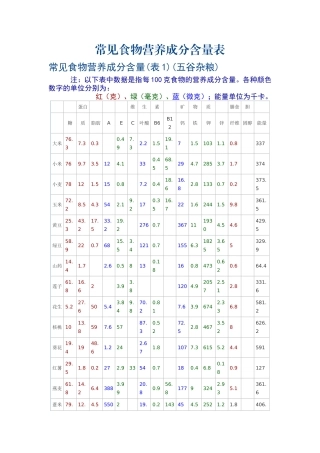 常见食物营养成分含量表(最新)
