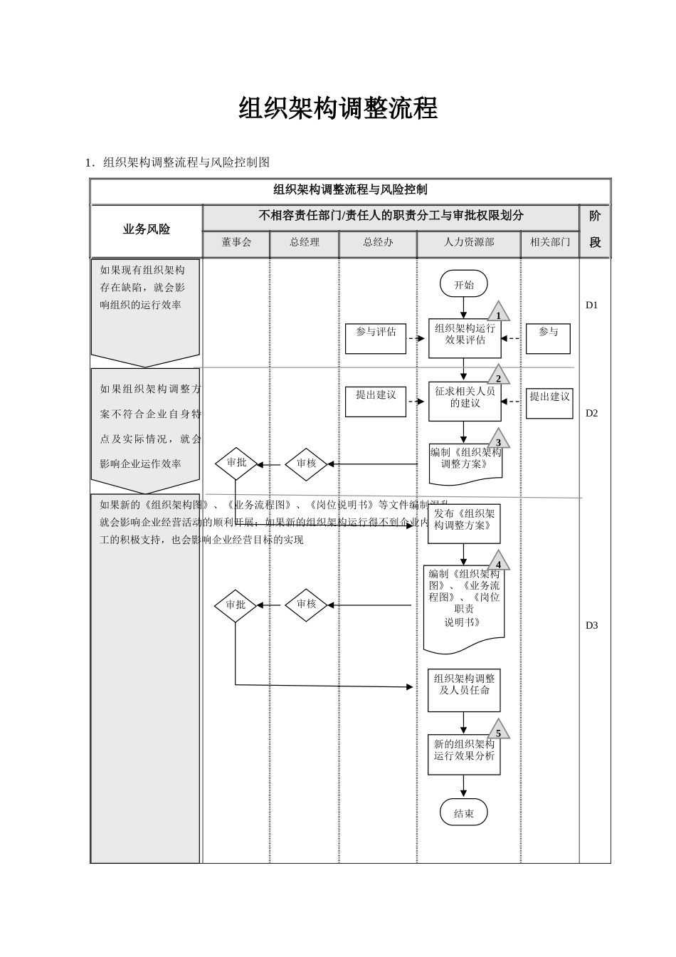 组织架构设计流程与调整流程_第3页