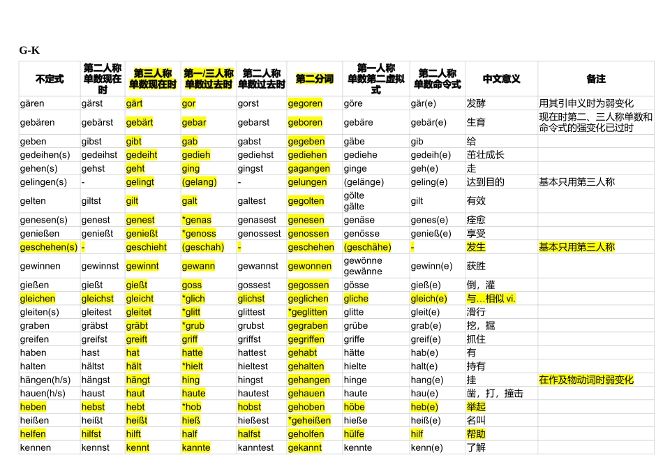德语不规则动词变化表-精编注释版_第3页