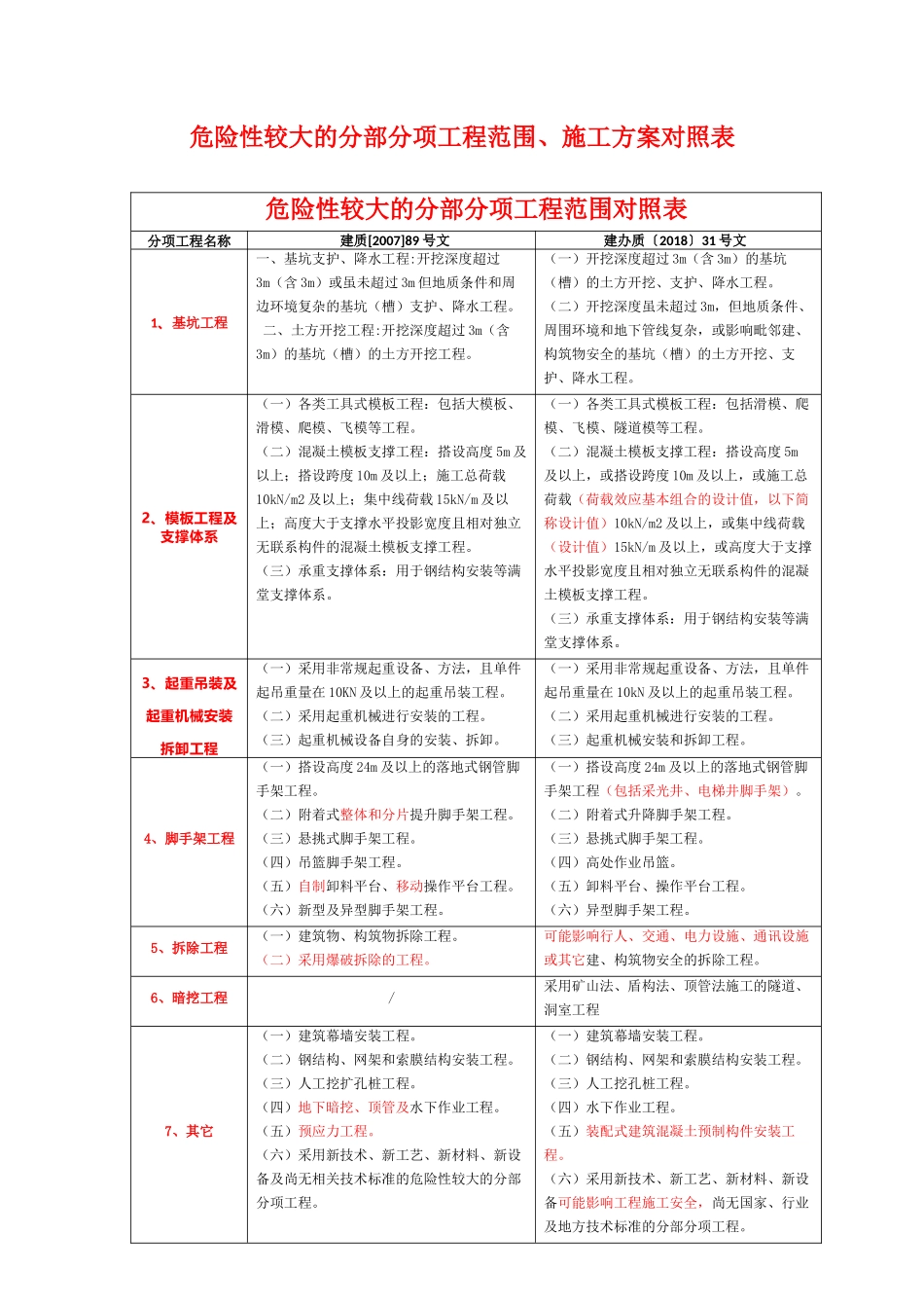 危大工程范围方案新旧对照表_第1页