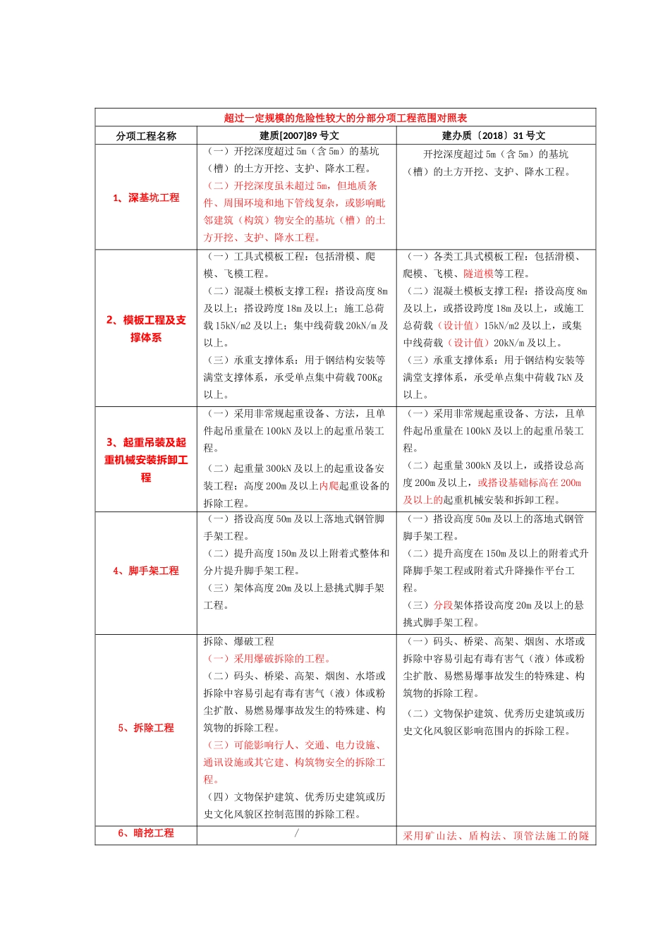 危大工程范围方案新旧对照表_第2页