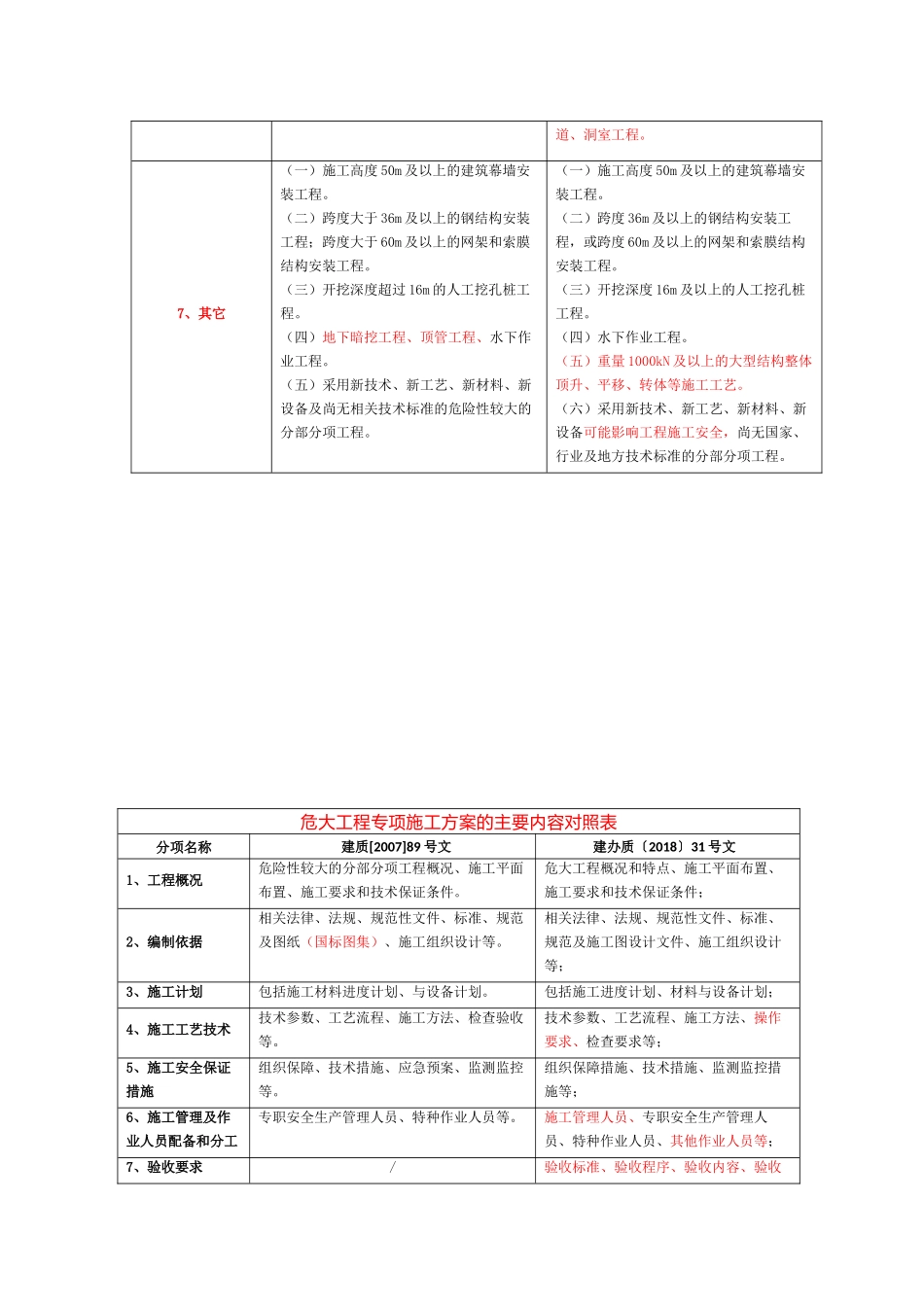危大工程范围方案新旧对照表_第3页