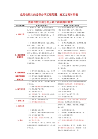 危大工程范围方案新旧对照表