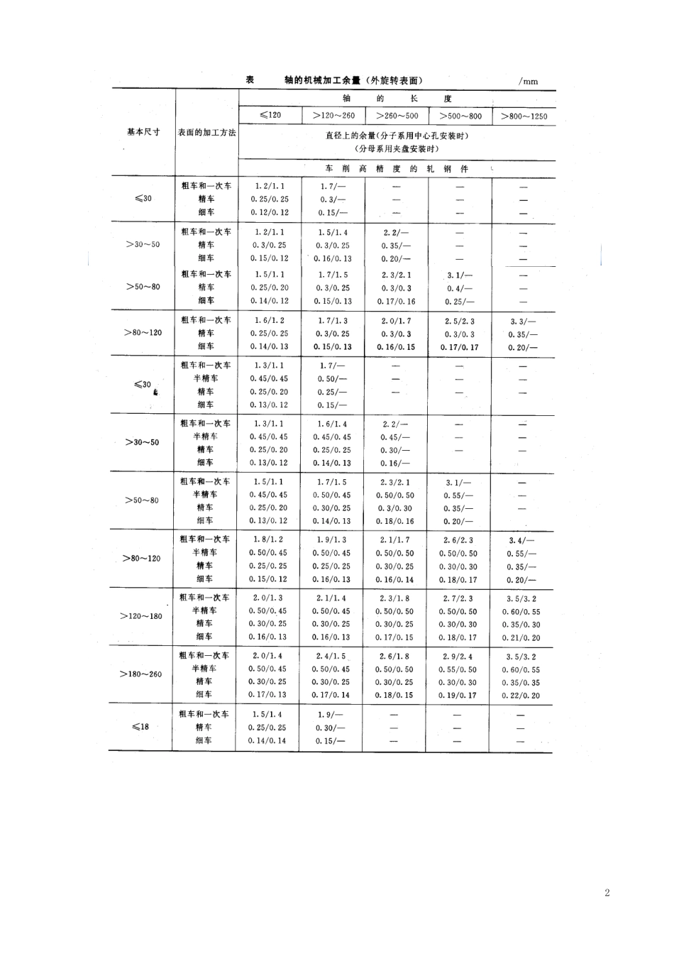 加工余量和切削参数表_第2页
