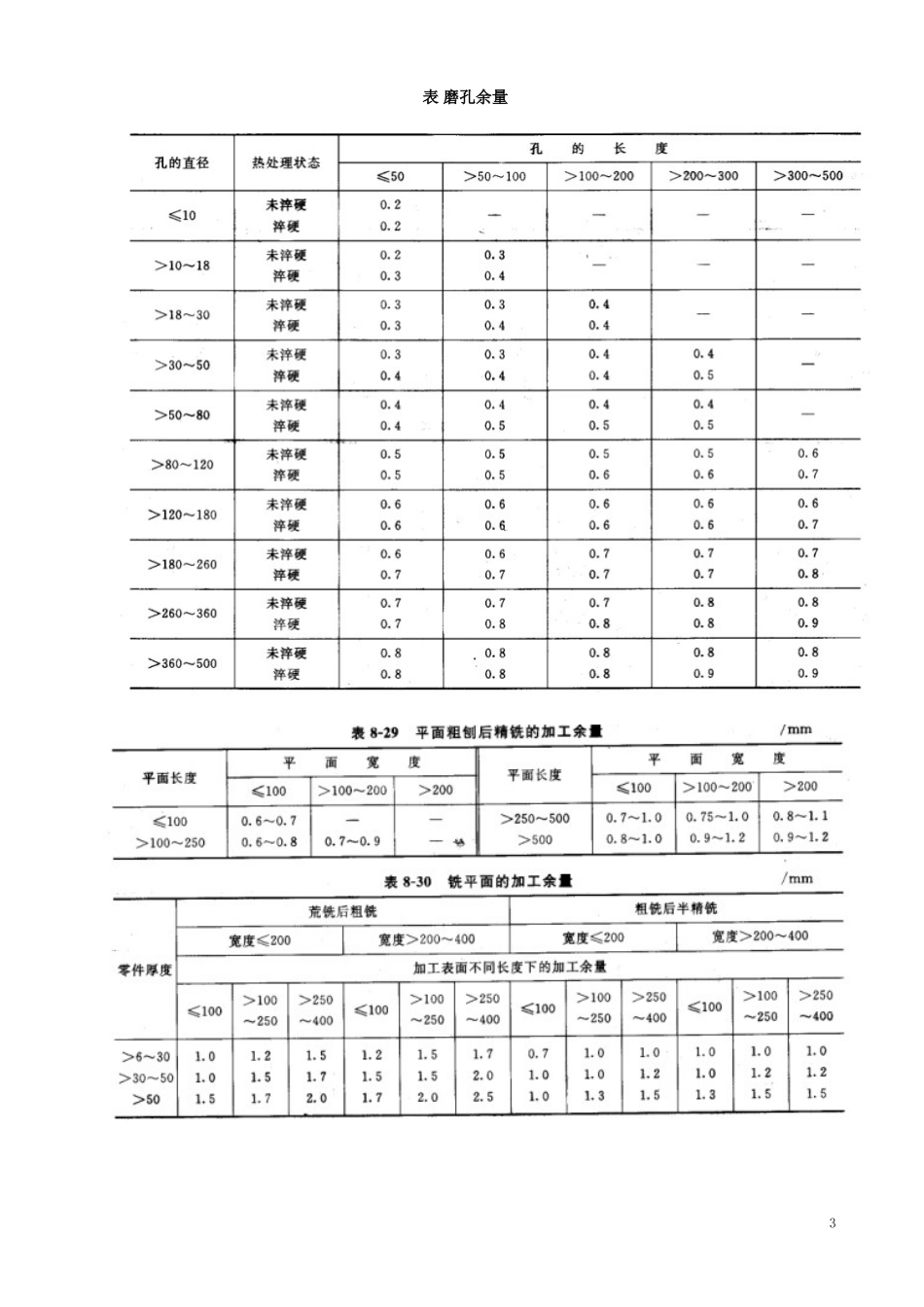 加工余量和切削参数表_第3页