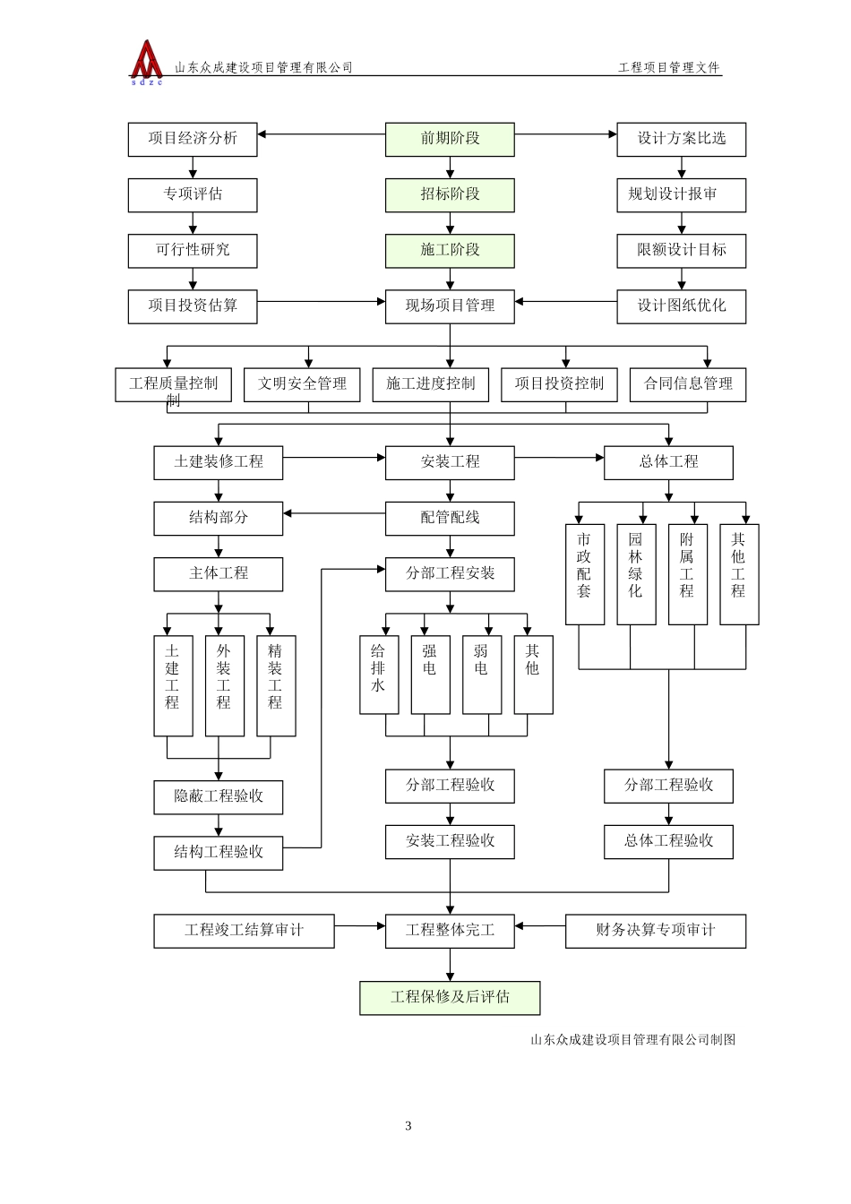 项目管理程序和表格_第3页