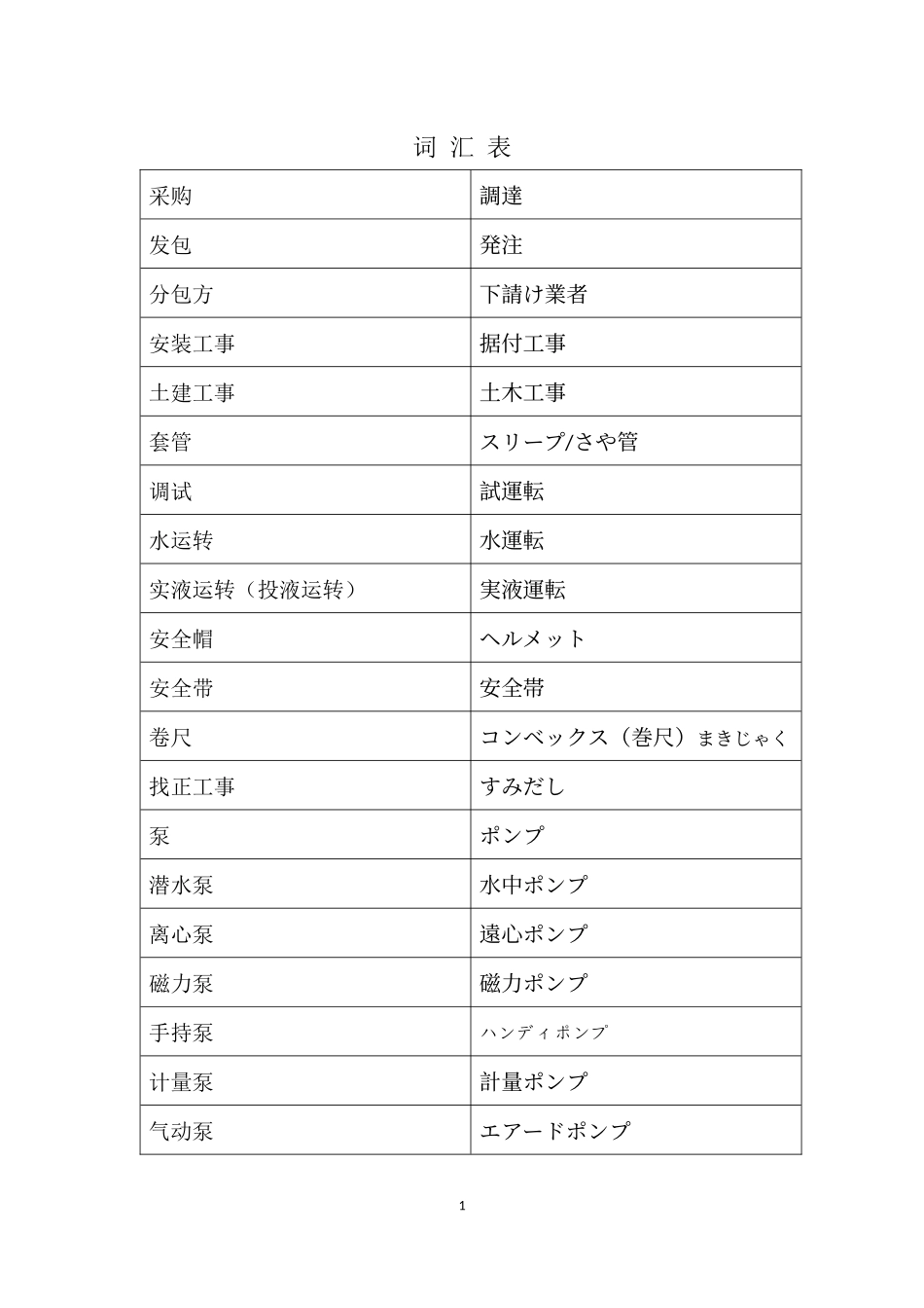 工业机械化工专业日语词汇表_第1页